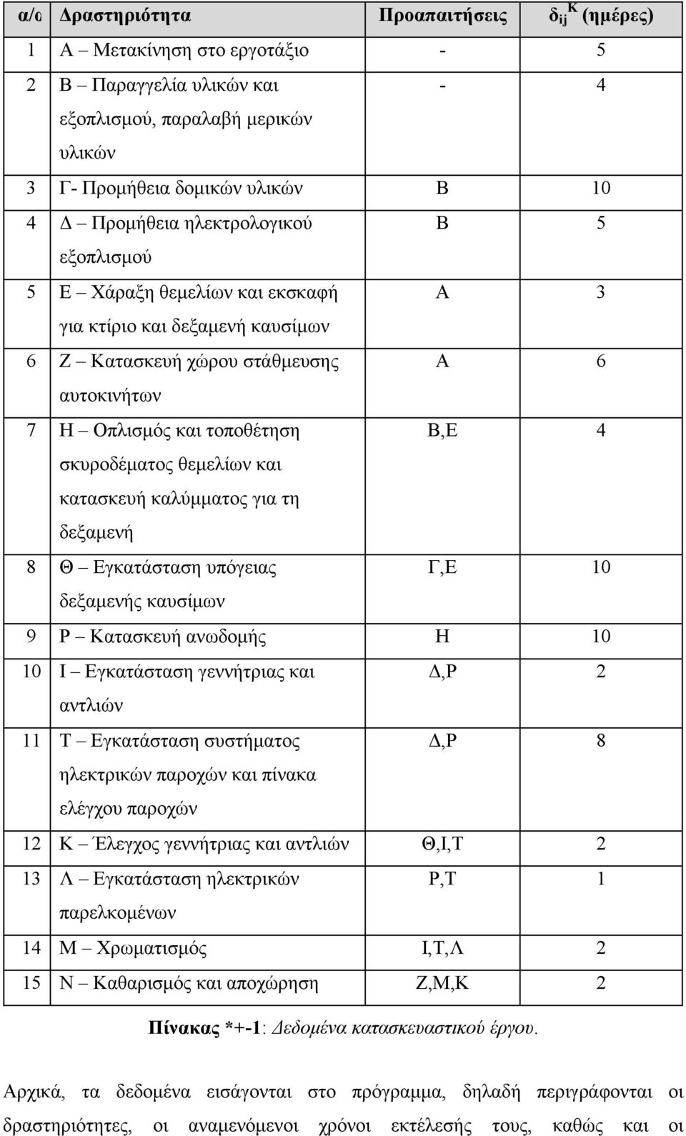 θεµελίων και κατασκευή καλύµµατος για τη δεξαµενή 8 Θ Εγκατάσταση υπόγειας Γ,Ε 10 δεξαµενής καυσίµων 9 Ρ Κατασκευή ανωδοµής Η 10 10 Ι Εγκατάσταση γεννήτριας και,ρ 2 αντλιών 11 Τ Εγκατάσταση