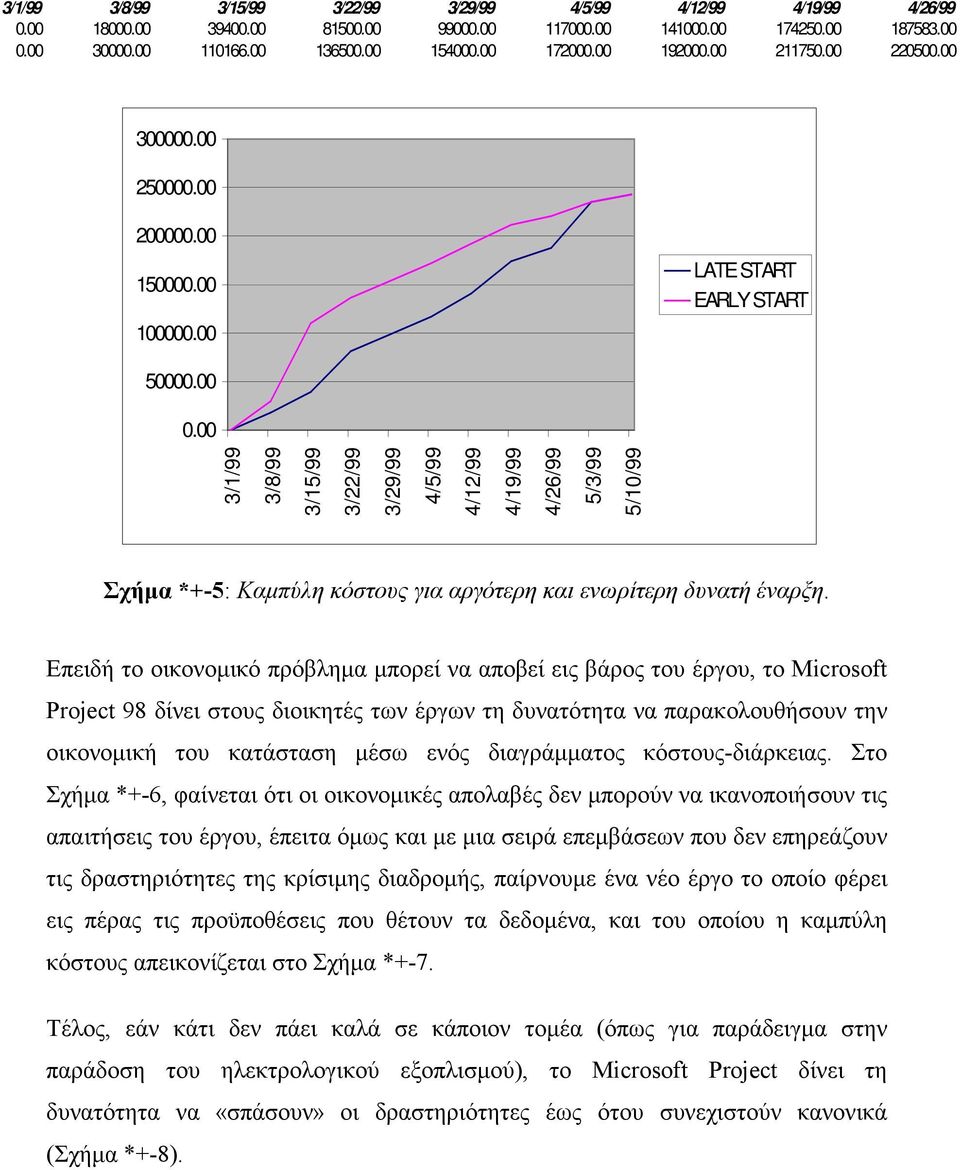 00 3/1/99 3/8/99 3/15/99 3/22/99 3/29/99 4/5/99 4/12/99 4/19/99 4/26/99 5/3/99 5/10/99 Σχήµα *+-5: Καµπύλη κόστους για αργότερη και ενωρίτερη δυνατή έναρξη.