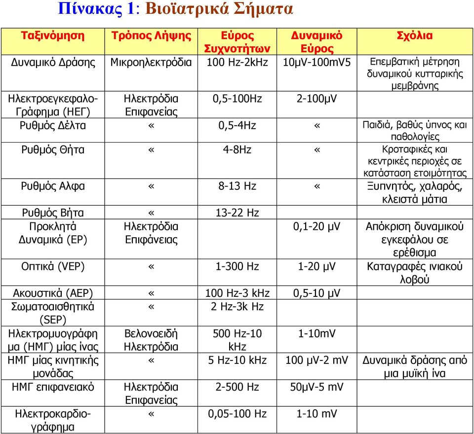 Hz «Ξυπνητός, χαλαρός, κλειστά μάτια Ρυθμός Βήτα «13-22 Hz Προκλητά Δυναμικά (ΕΡ) Ηλεκτρόδια Επιφάνειας 0,1-20 μv Απόκριση δυναμικού εγκεφάλου σε ερέθισμα Οπτικά (VEP) «1-300 Hz 1-20 μv Καταγραφές