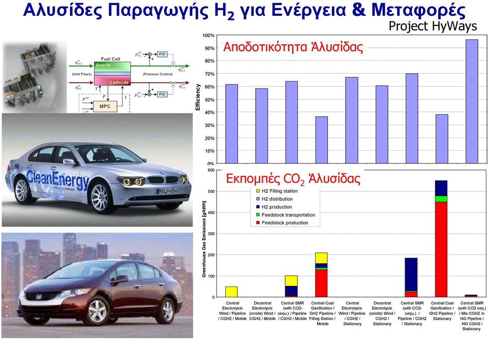Central Decentral Electrolysis Electrolysis (with CO2- Gasification / Electrolysis Electrolysis Wind Εκπομπές / Pipeline (onsite) Wind / sequ.