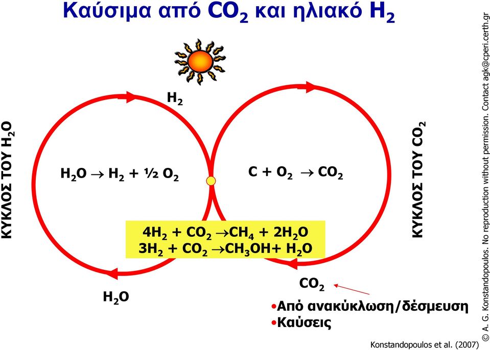 ανακύκλωση/δέσμευση Καύσεις ΚΥΚΛΟΣ ΤΟΥ Η2Ο ΚΥΚΛΟΣ ΤΟΥ CO2 A. G. Konstandopoulos.