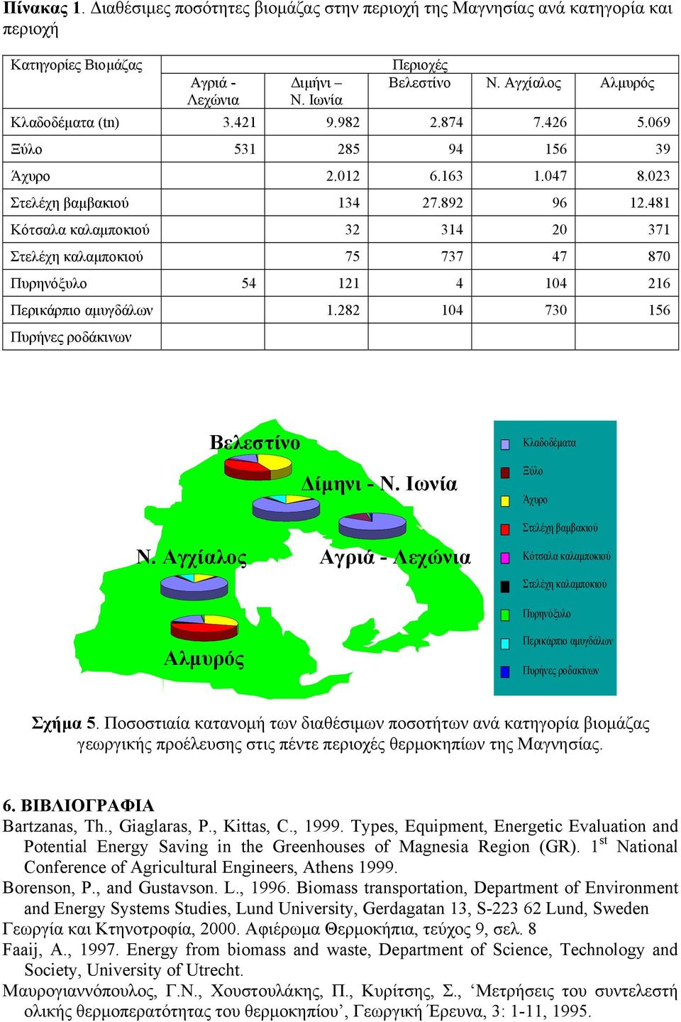 481 Κότσαλα καλαµποκιού 32 314 2 371 Στελέχη καλαµποκιού 75 737 47 87 Πυρηνόξυλο 54 121 4 14 216 Περικάρπιο αµυγδάλων 1.282 14 73 156 Πυρήνες ροδάκινων Βελεστίνο ίµηνι - Ν.