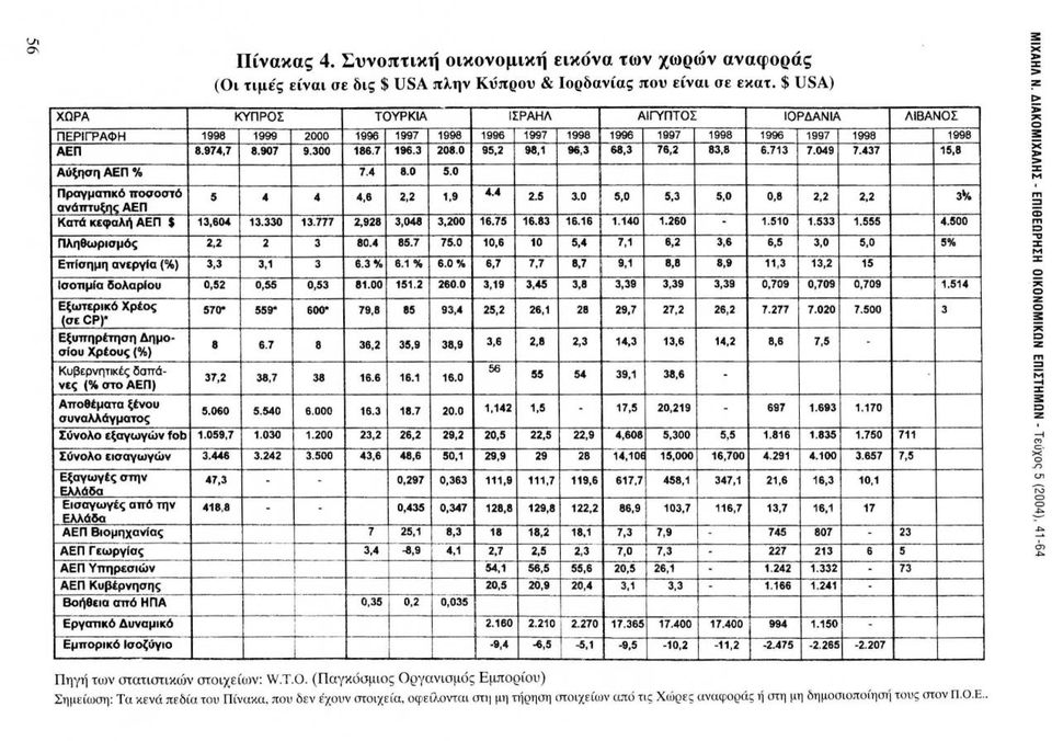 νες (%στο ΑΕΠ) Αποθέματα ξtνου συναλλάγματος Σύνολο εξαγωγών fob Σύνολο εισαγωγών Εξαγωγές στην Ελλάδα Εισαγωγές από την Ελλάδα ΑΕΠ Βιομηχανίας ΑΕΠ Γεωργίας ΑΕΠ Υπηρεσιών ΑΕΠ Κυβέρνησης Βο8'θεια από