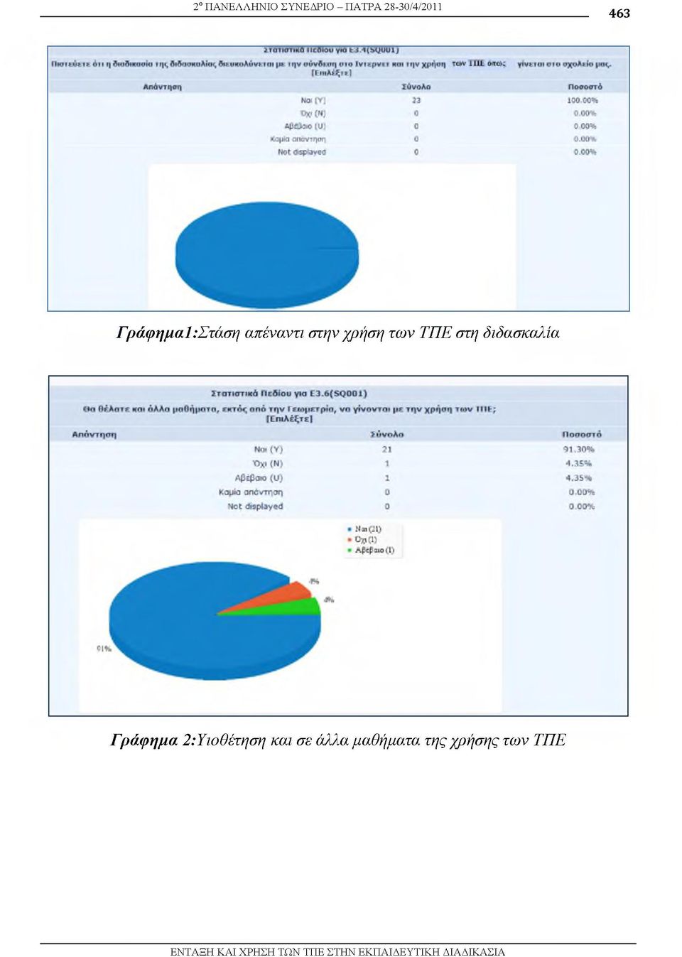 Γράφημα 2:Υιοθέτηση και σε άλλα μαθήματα της χρήσης