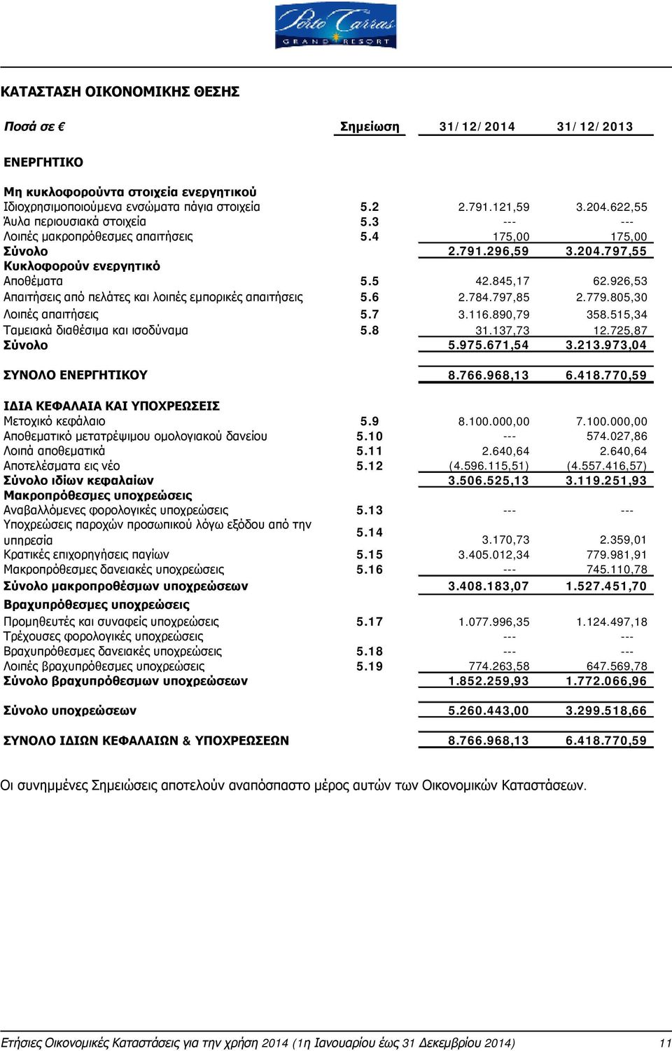 926,53 Απαιτήσεις από πελάτες και λοιπές εμπορικές απαιτήσεις 5.6 2.784.797,85 2.779.805,30 Λοιπές απαιτήσεις 5.7 3.116.890,79 358.515,34 Ταμειακά διαθέσιμα και ισοδύναμα 5.8 31.137,73 12.