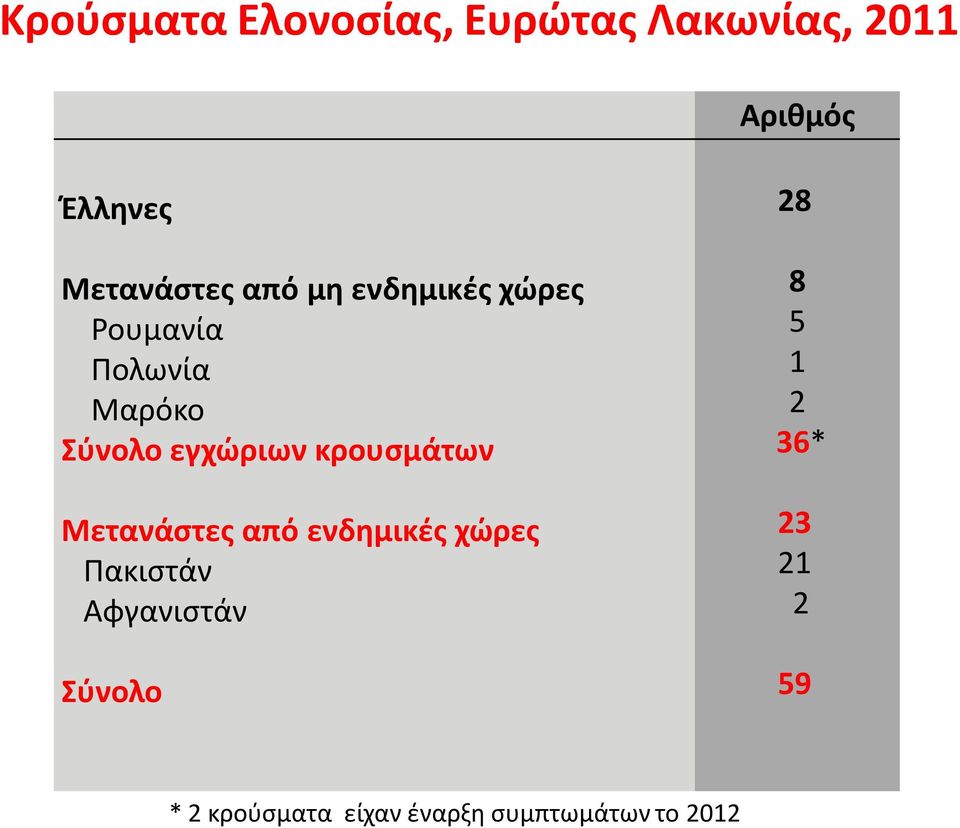 εγχώριων κρουσμάτων Μετανάστες από ενδημικές χώρες Πακιστάν