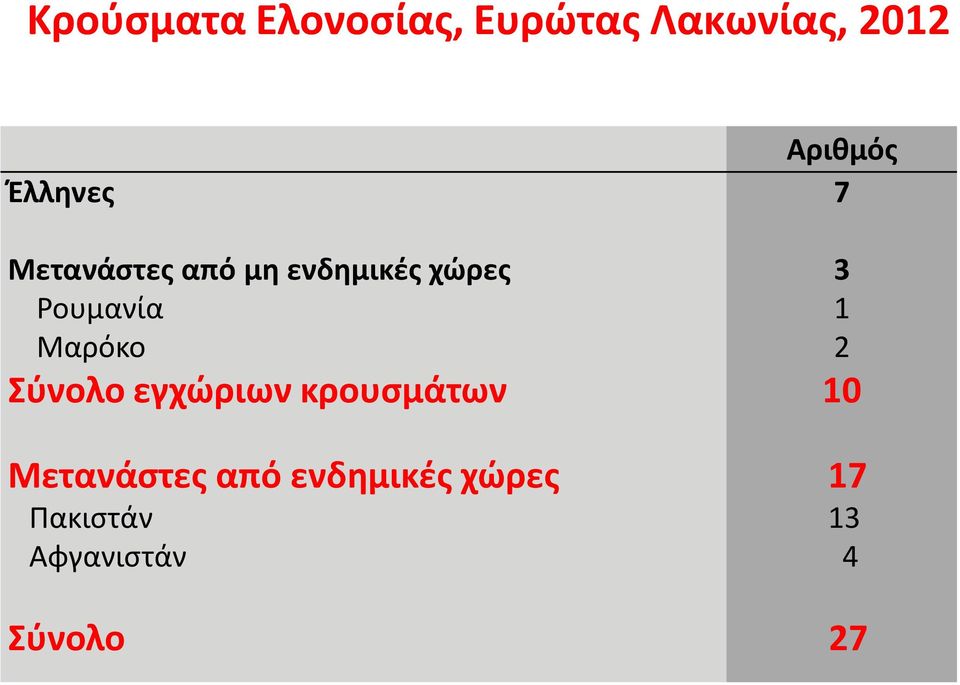 Σύνολο εγχώριων κρουσμάτων Μετανάστες από ενδημικές