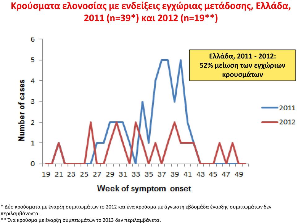 έναρξη συμπτωμάτων το 2012 και ένα κρούσμα με άγνωστη εβδομάδα έναρξης συμπτωμάτων