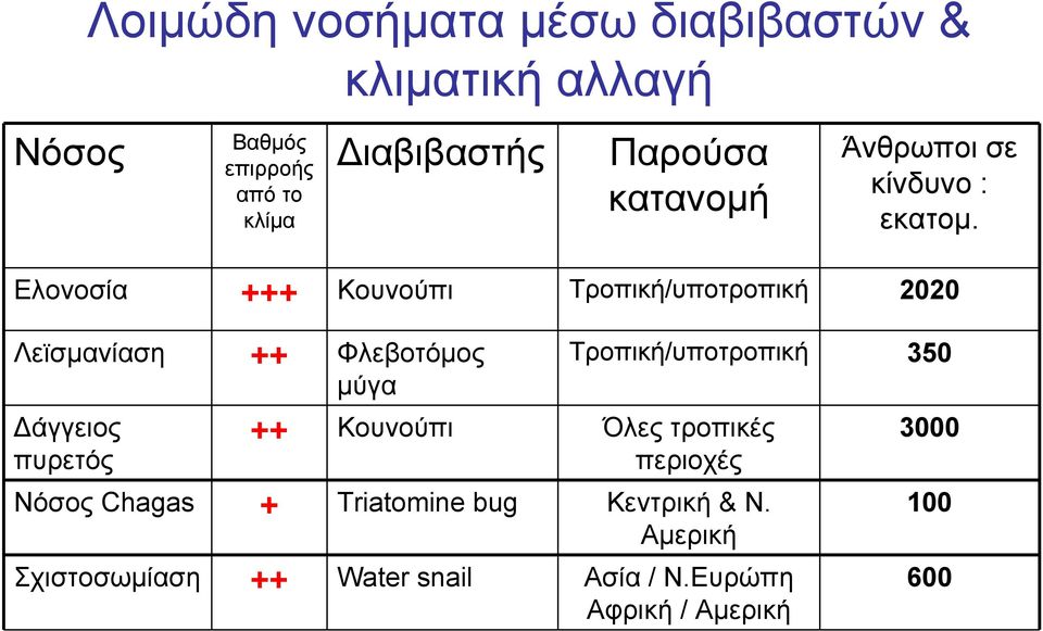 Ελονοσία +++ Κουνούπι Τροπική/υποτροπική 2020 Λεϊσμανίαση ++ Φλεβοτόμος μύγα Δάγγειος πυρετός