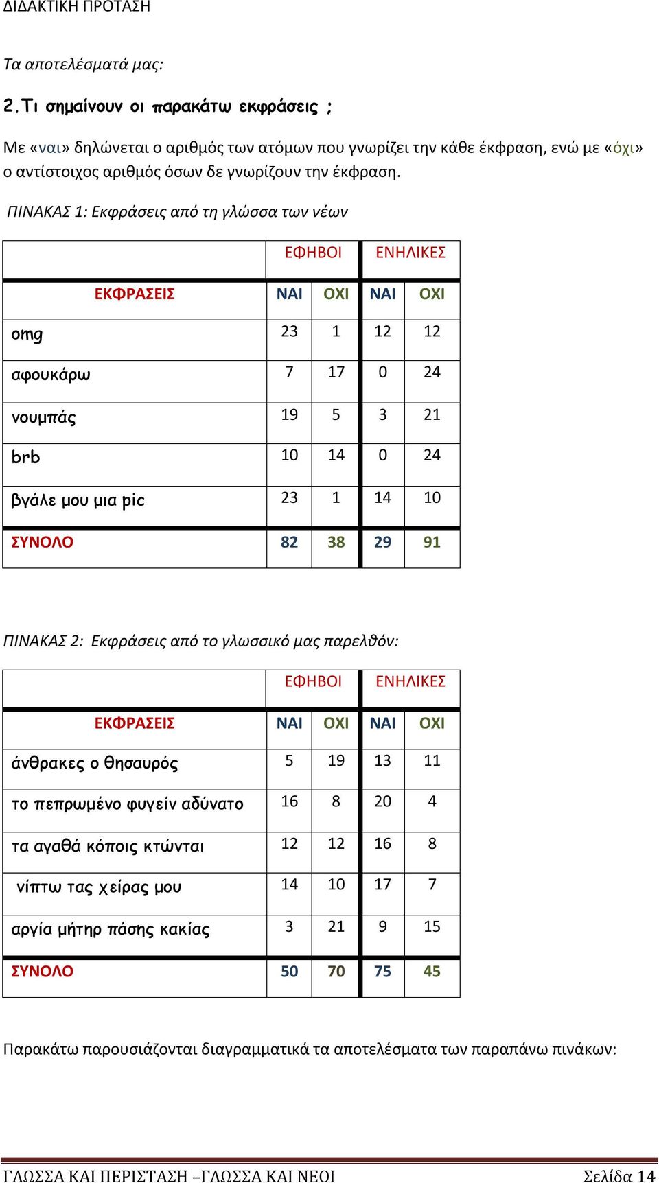 91 ΠΙΝΑΚΑΣ 2: Εκφράσεις από το γλωσσικό μας παρελθόν: ΕΦΗΒΟΙ ΕΝΗΛΙΚΕΣ ΕΚΦΡΑΣΕΙΣ ΝΑΙ ΟΧΙ ΝΑΙ ΟΧΙ άνθρακες ο θησαυρός 5 19 13 11 το πεπρωμένο φυγείν αδύνατο 16 8 20 4 τα αγαθά κόποις κτώνται 12 12 16 8