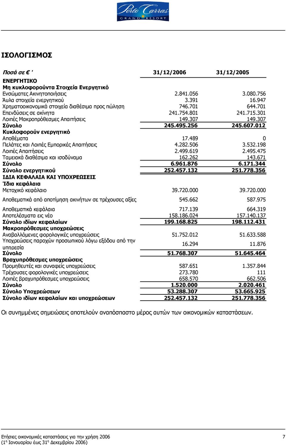 489 0 Πελάτες και Λοιπές Εμπορικές Απαιτήσεις 4.282.506 3.532.198 Λοιπές Απαιτήσεις 2.499.619 2.495.475 Ταμειακά διαθέσιμα και ισοδύναμα 162.262 143.671 Σύνολο 6.961.876 6.171.