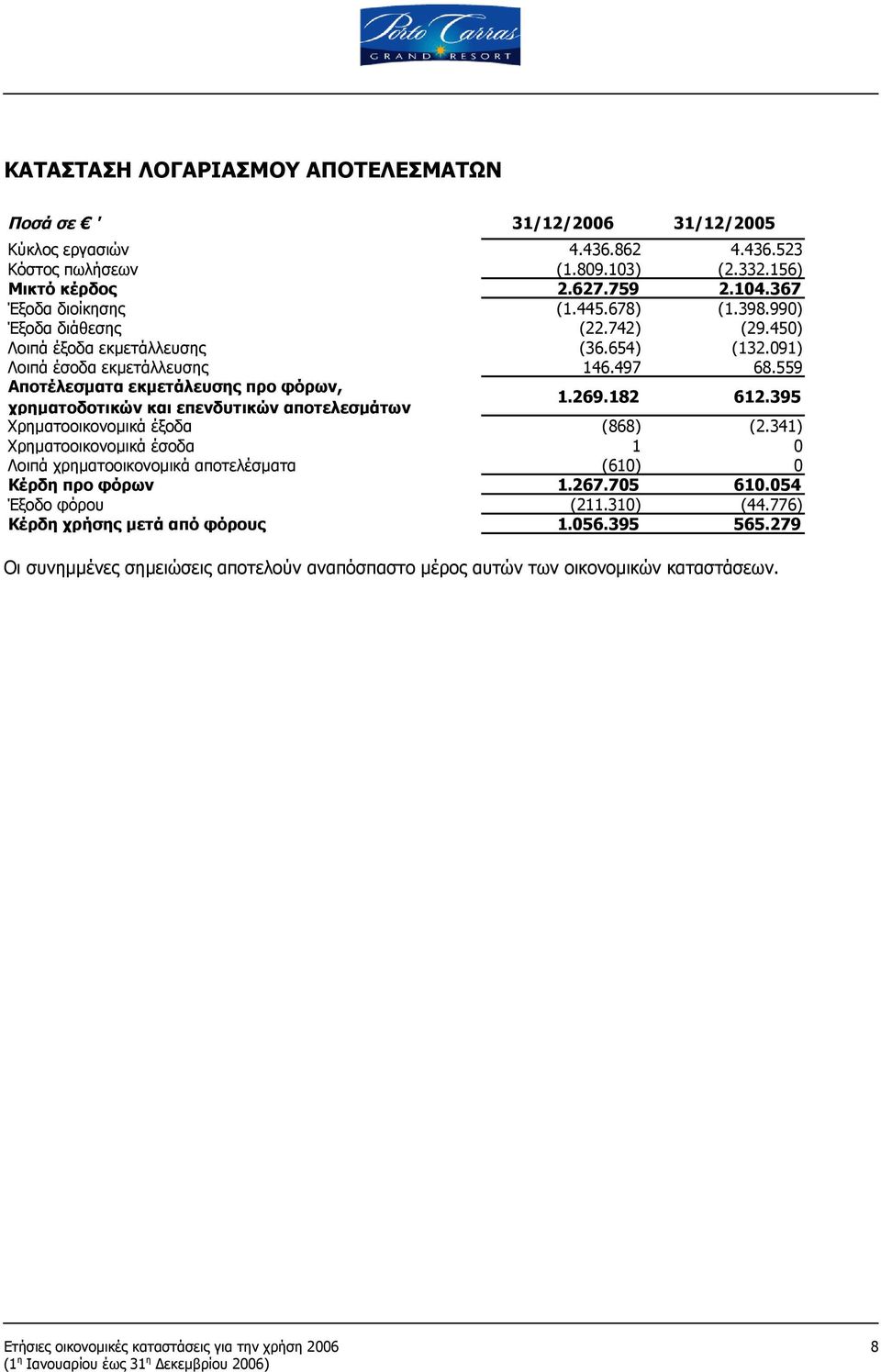 559 Αποτέλεσματα εκμετάλευσης προ φόρων, χρηματοδοτικών και επενδυτικών αποτελεσμάτων 1.269.182 612.395 Χρηματοοικονομικά έξοδα (868) (2.