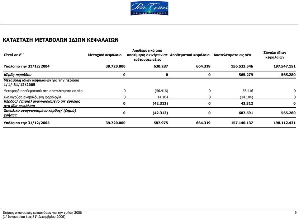 280 Μεταβολή ιδίων κεφαλαίων για την περίοδο 1/1/-31/12/2005 Μεταφορά αποθεματικού στα αποτελέσματα εις νέο 0 (56.416) 0 56.416 0 Αναλογούσα αναβαλόμενη φορολογία 0 14.104 0 (14.