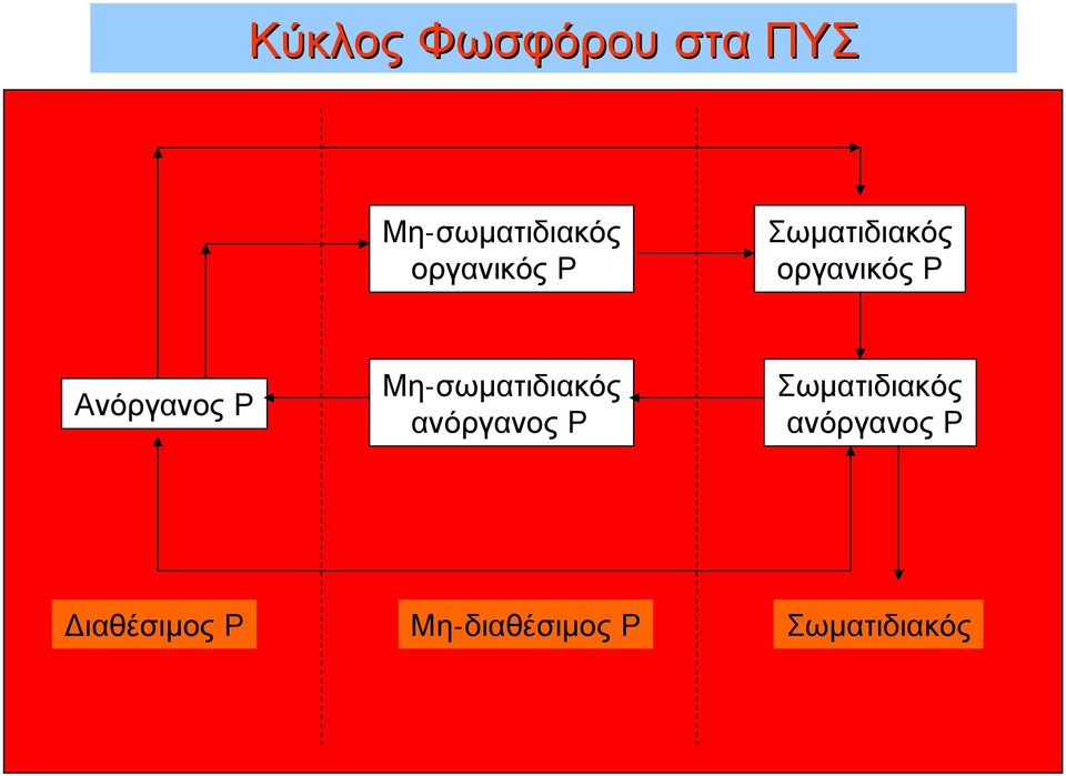 Ανόργανος Ρ Μη-σωματιδιακός ανόργανος Ρ