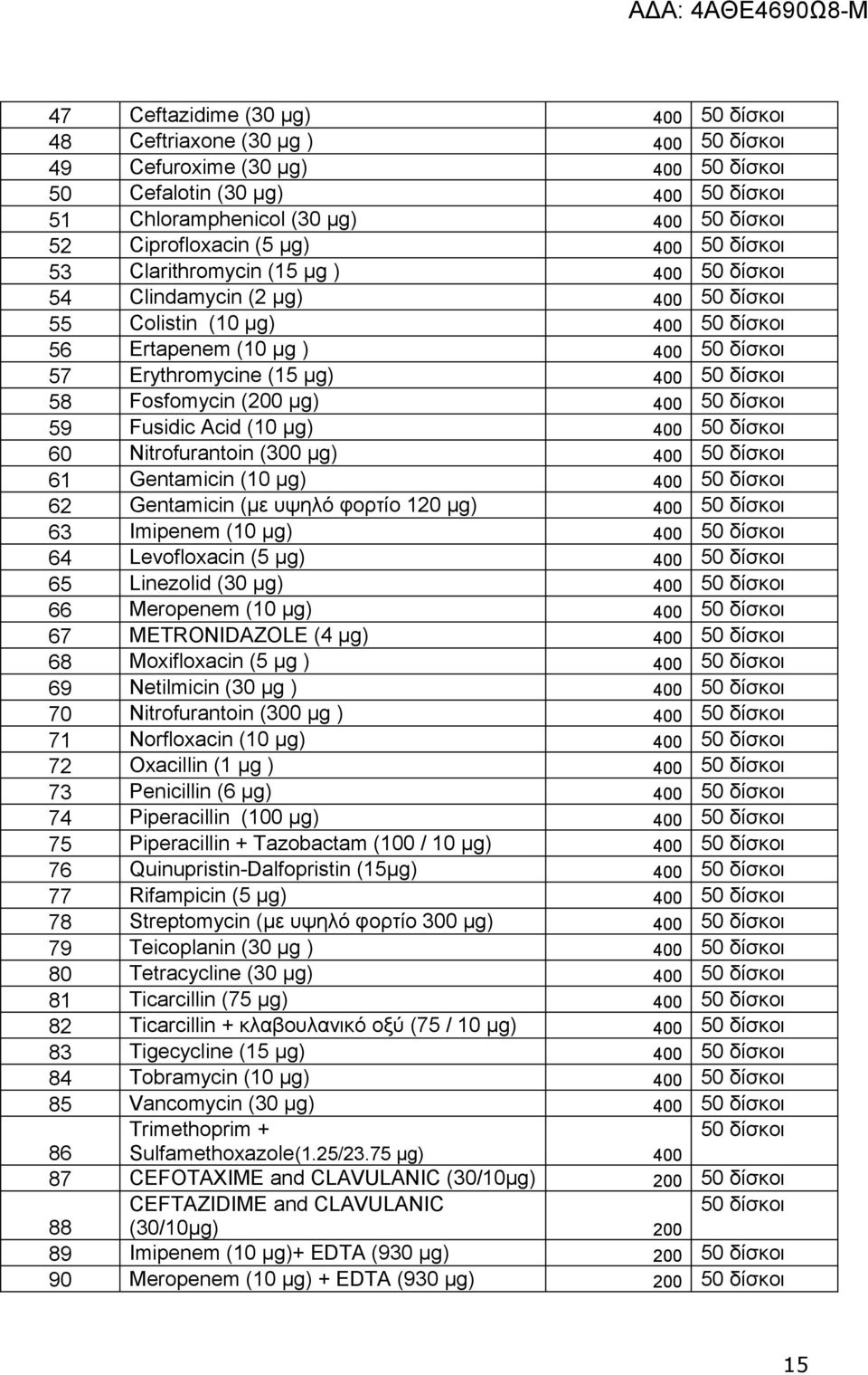 (15 µg) 400 50 δίσκοι 58 Fosfomycin (200 µg) 400 50 δίσκοι 59 Fusidic Acid (10 µg) 400 50 δίσκοι 60 Nitrofurantoin (300 µg) 400 50 δίσκοι 61 Gentamicin (10 µg) 400 50 δίσκοι 62 Gentamicin (με υψηλό