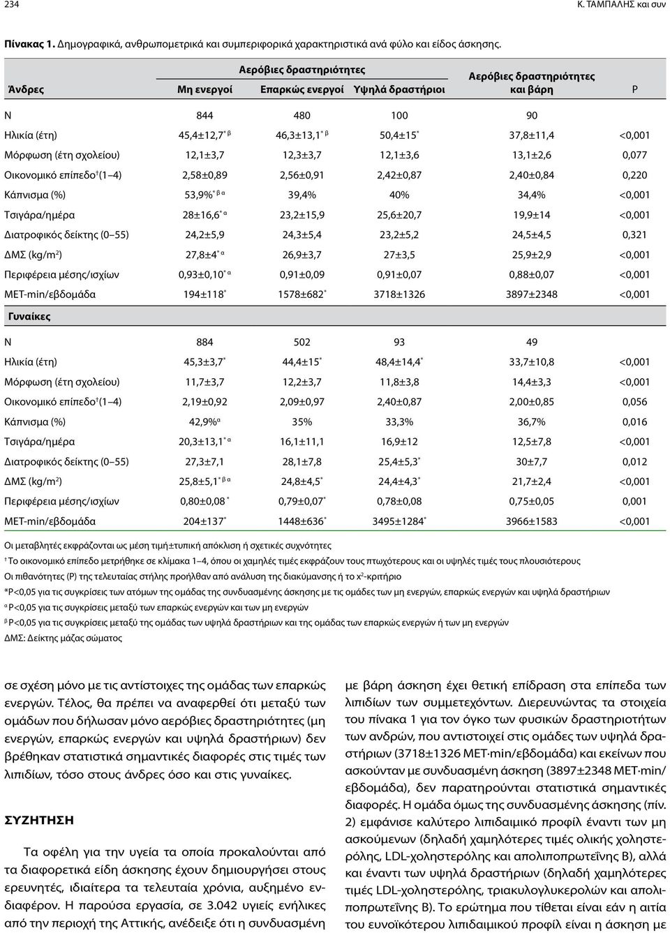 Μόρφωση (έτη σχολείου) 12,1±3,7 12,3±3,7 12,1±3,6 13,1±2,6 0,077 Οικονομικό επίπεδο (1 4) 2,58±0,89 2,56±0,91 2,42±0,87 2,40±0,84 0,220 Κάπνισμα (%) 53,9% * β α 39,4% 40% 34,4% <0,001 Τσιγάρα/ημέρα