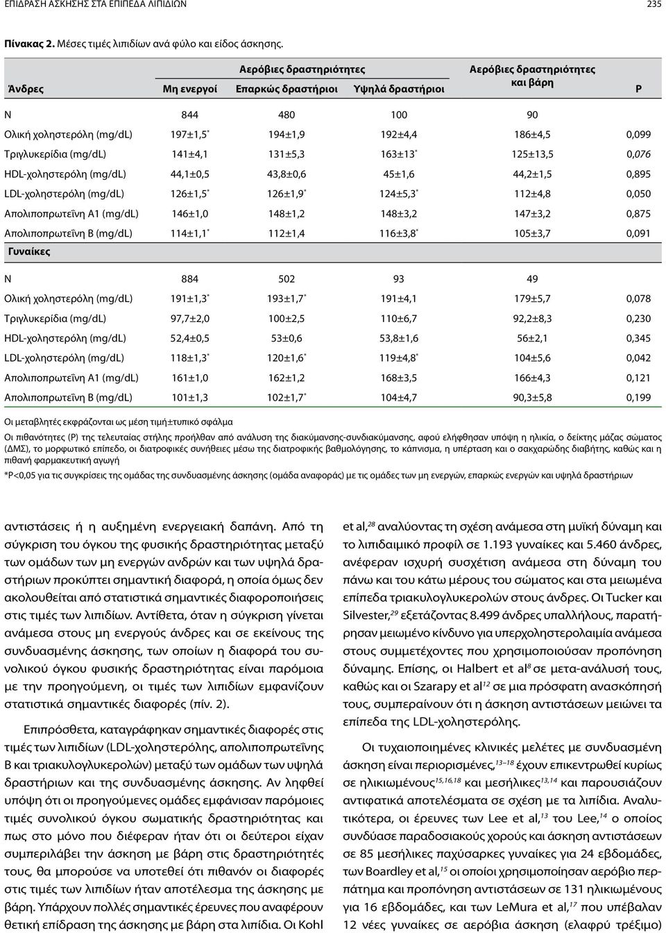 Tριγλυκερίδια (mg/dl) 141±4,1 131±5,3 163±13 * 125±13,5 0,076 HDL-χοληστερόλη (mg/dl) 44,1±0,5 43,8±0,6 45±1,6 44,2±1,5 0,895 LDL-χοληστερόλη (mg/dl) 126±1,5 * 126±1,9 * 124±5,3 * 112±4,8 0,050