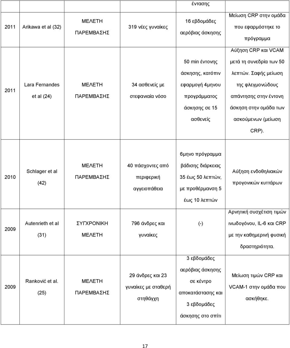 Σαφής μείωση 2011 Lara Fernandes et al (24) ΜΕΛΕΤΗ ΠΑΡΕΜΒΑΣΗΣ 34 ασθενείς με στεφανιαία νόσο εφαρμογή 4μηνου προγράμματος της φλεγμονώδους απάντησης στην έντονη άσκησης σε 15 άσκηση στην ομάδα των