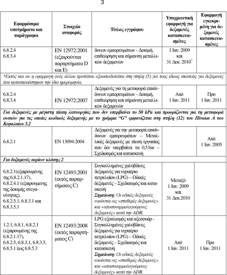 εκ. 2010 * Εφαρµογή εγκεκρι- µένη για δεξαµενές *Εκτός και αν η εφαρµογή ενός άλλου προτύπου εξουσιοδοτείται στη στήλη (5) για τους ίδιους σκοπούς για δεξαµενές που κατασκευάστηκαν την ίδια