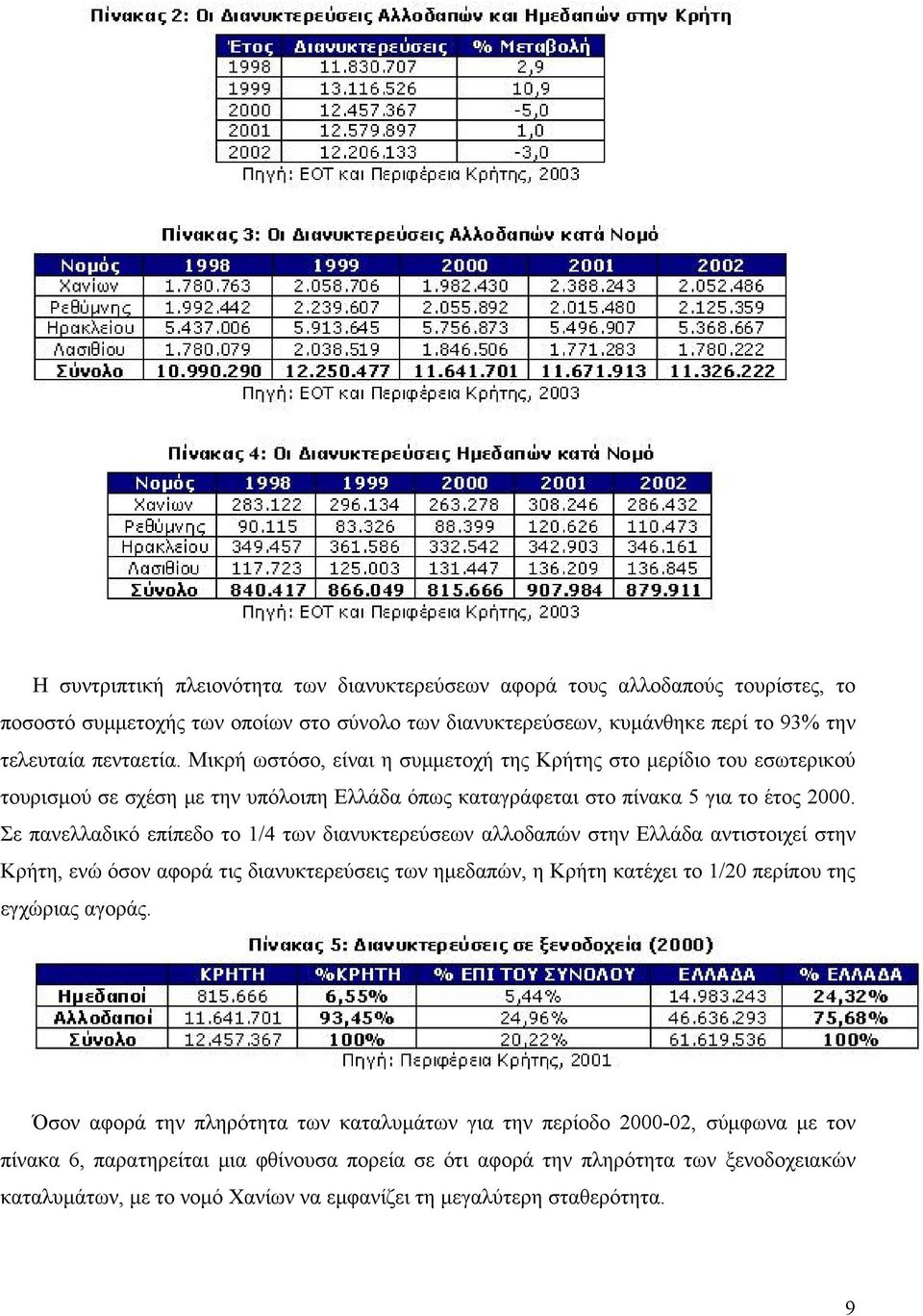 Σε πανελλαδικό επίπεδο το 1/4 των διανυκτερεύσεων αλλοδαπών στην Ελλάδα αντιστοιχεί στην Κρήτη, ενώ όσον αφορά τις διανυκτερεύσεις των ηµεδαπών, η Κρήτη κατέχει το 1/20 περίπου της εγχώριας αγοράς.