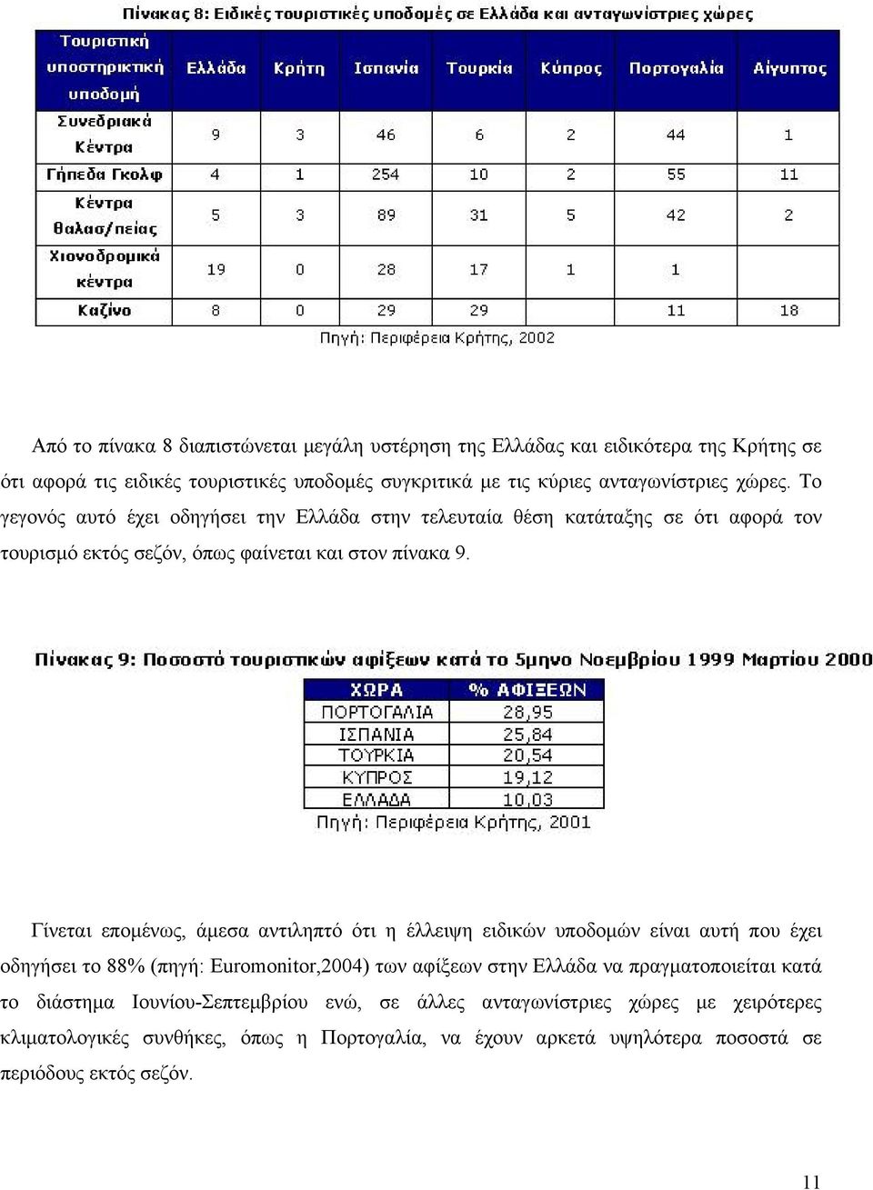 Γίνεται εποµένως, άµεσα αντιληπτό ότι η έλλειψη ειδικών υποδοµών είναι αυτή που έχει οδηγήσει το 88% (πηγή: Euromonitor,2004) των αφίξεων στην Ελλάδα να πραγµατοποιείται