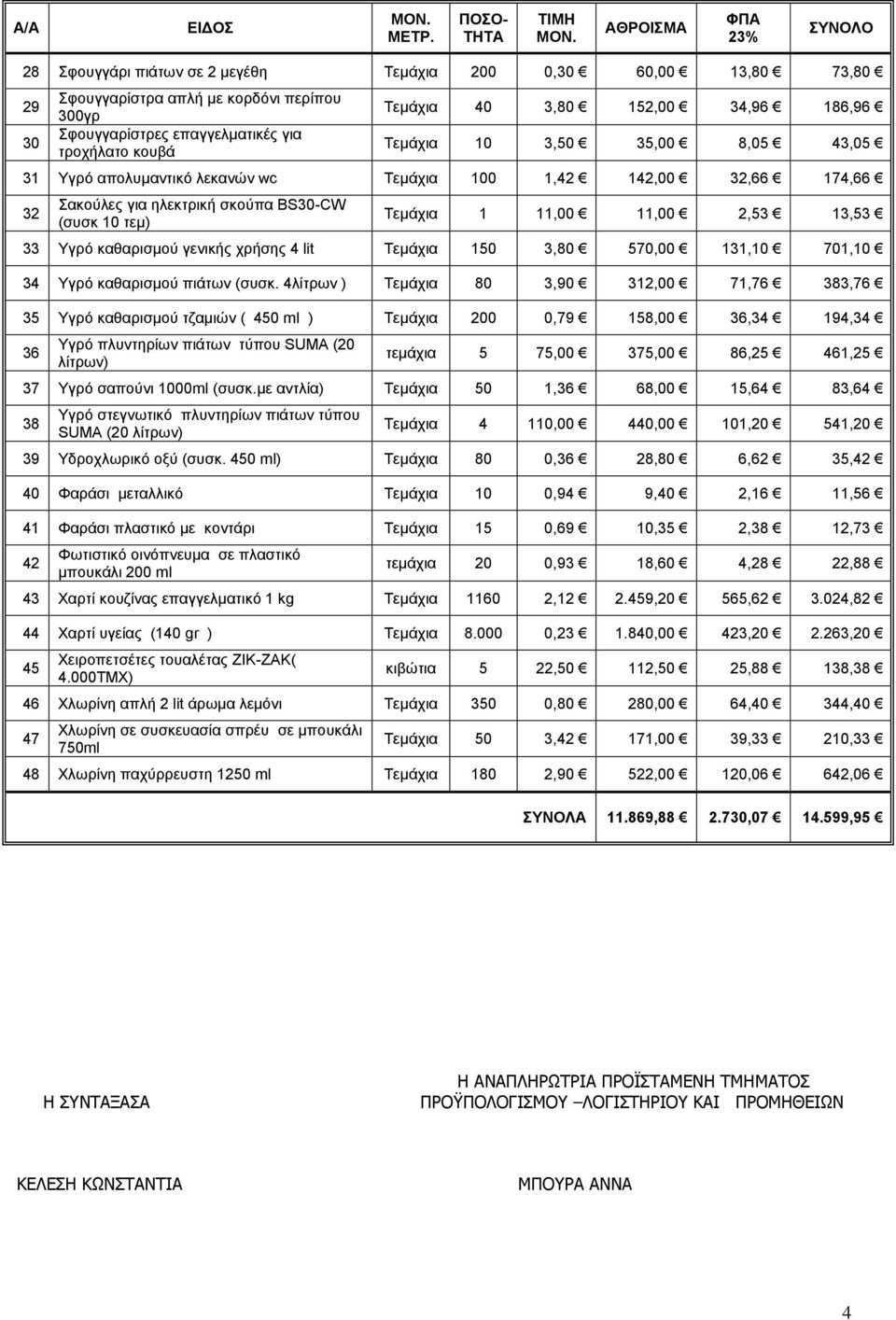 γενικής χρήσης 4 lit Τεμάχια 150 3,80 570,00 131,10 701,10 34 Υγρό καθαρισμού πιάτων (συσκ.