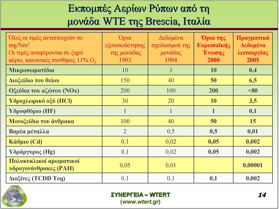 του θείου 150 40 50 6,5 Οξείδια του αζώτου (NOx) 200 100 200 <80 Υδροχλωρικό οξύ (HCl) 30 20 10 3,5 Υδροφθόριο (HF) 1 1 1 0,1 Μονοξείδιο του άνθρακα 100 40 50 15 Βαρέα μέταλλα