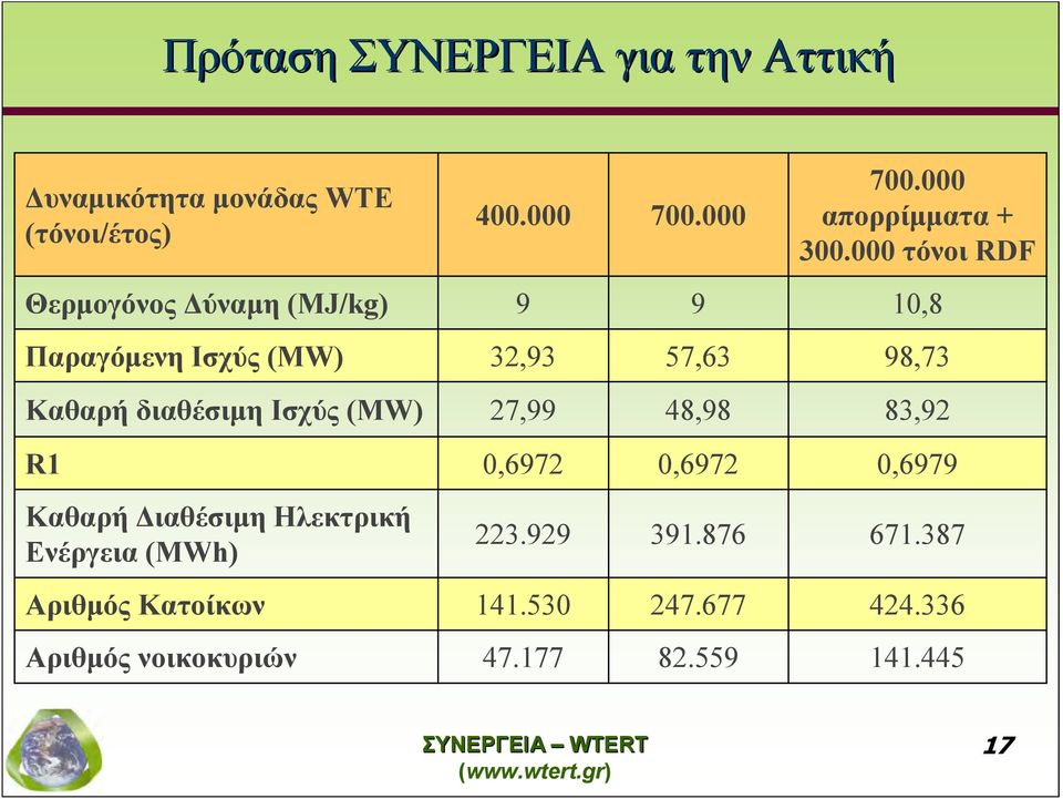 διαθέσιμη Ισχύς (MW) 27,99 48,98 83,92 R1 0,6972 0,6972 0,6979 Καθαρή Διαθέσιμη Ηλεκτρική Ενέργεια (MWh)