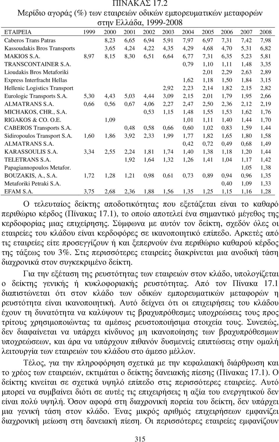 7,31 7,42 7,98 Kassoudakis Bros Transports 3,65 4,24 4,22 4,35 4,29 4,68 4,70 5,31 6,82 MAK