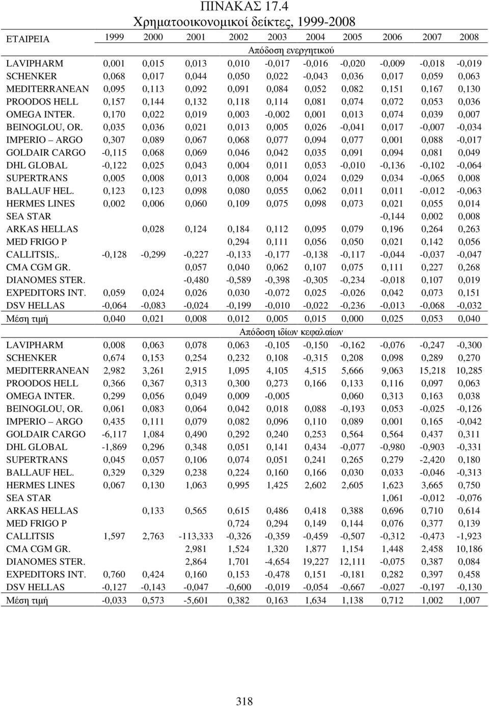 0,068 0,017 0,044 0,050 0,022-0,043 0,036 0,017 0,059 0,063 MEDITERRANEAN 0,095 0,113 0,092 0,091 0,084 0,052 0,082 0,151 0,167 0,130 PROODOS HELL 0,157 0,144 0,132 0,118 0,114 0,081 0,074 0,072