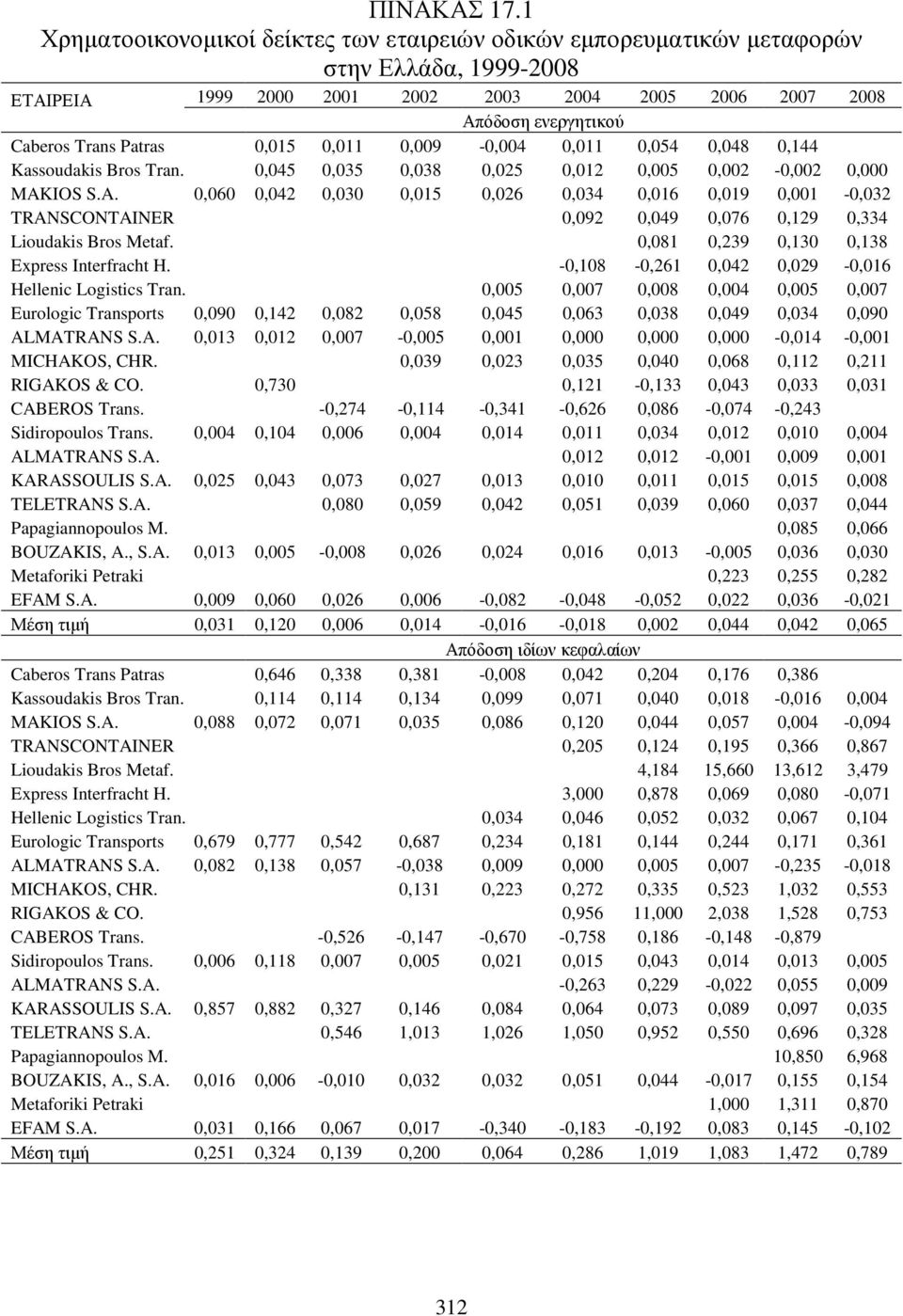 0,015 0,011 0,009-0,004 0,011 0,054 0,048 0,144 Kassoudakis Bros Tran. 0,045 0,035 0,038 0,025 0,012 0,005 0,002-0,002 0,000 MAK