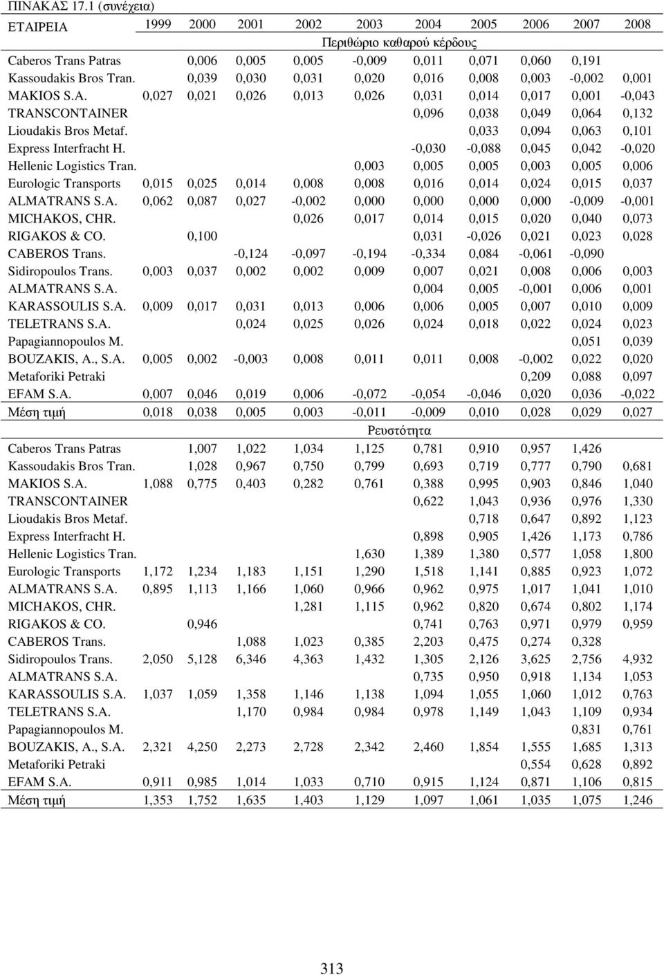 0,033 0,094 0,063 0,101 Express Interfracht H. -0,030-0,088 0,045 0,042-0,020 Hellenic Logistics Tran.