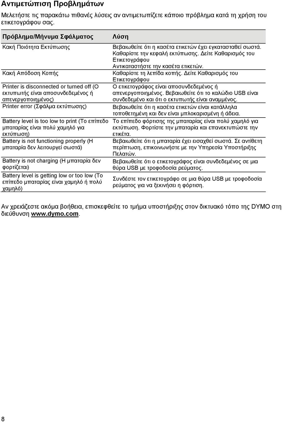 Battery level is too low to print (Το επίπεδο μπαταρίας είναι πολύ χαμηλό για εκτύπωση) Battery is not functioning properly (Η μπαταρία δεν λειτουργεί σωστά) Battery is not charging (Η μπαταρία δεν