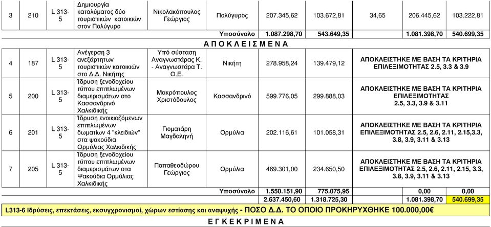 Δ. Νικήτης Ίδρυση ξενοδοχείου τύπου επιπλωμένων διαμερισμάτων στο Κασσανδρινό Χαλκιδικής Ίδρυση ενοικιαζόμενων επιπλωμένων δωματίων 4 "κλειδιών" στα ψακούδια Ορμύλιας Χαλκιδικής Ίδρυση ξενοδοχείου