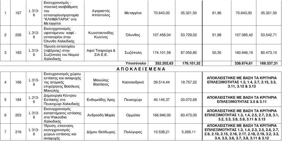 Πευκοχώρι Χαλκιδικής Εκσυγχρονισμός καταστήματος εστίασης στα Ψακούδια Χαλκιδικής Ίδρυση, επεκταση, εκσυγχρονισμός χώρων εστίασης και αναψυχής Αγοραστός Απόστολος Κωνσταντινίδης Κων/νος Αφοί Τσαρούχα