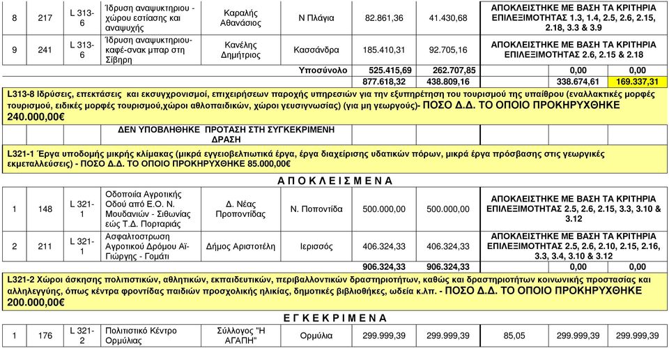 7,1 L1-8 Ιδρύσεις, επεκτάσεις και εκσυγχρονισμοί, επιχειρήσεων παροχής υπηρεσιών για την εξυπηρέτηση του τουρισμού της υπαίθρου (εναλλακτικές μορφές τουρισμού, ειδικές μορφές τουρισμού,χώροι