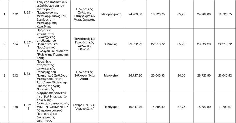 της Αγίας Παρασκευής Διοργάνωση νεανικού Φεστιβάλ Ντοκιμαντέρ Χαλκιδικής - Διαδικασίες παραγωγής ΜΙΝΙ - ΝΤΟΚΙΜΑΝΤΕΡ (Κινηματογραφικού Πορτρέτου) και διοργάνωσης ΦΕΣΤΙΒΑΛ Πολιτιστικός Σύλλογος