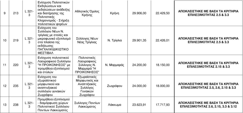 Ενίσχυση του εξωραϊστικού μορφωτικού και αναπτυξιακού συλλόγου γυναικών Ζωγράφου Προμήθεια εξοπλισμού - διαμόρφωση χώρων Πολιτιστικού Συλλόγου Ποντίων Λακκώματος Αθλητικός Όμιλος Κρήνης Σύλλογος Νέων