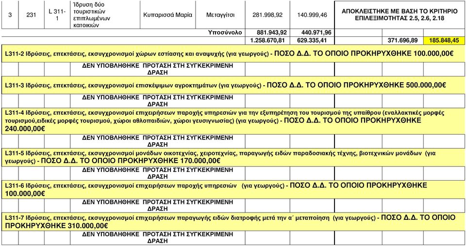 000,00 ΔΕΝ ΥΠΟΒΛΗΘΗΚΕ ΠΡΟΤΑΣΗ ΣΤΗ ΣΥΓΚΕΚΡΙΜΕΝΗ ΔΡΑΣΗ L11- Ιδρύσεις, επεκτάσεις, εκσυγχρονισμοί επισκέψιμων αγροκτημάτων (για γεωργούς) - ΠΟΣΟ Δ.Δ. ΤΟ ΟΠΟΙΟ ΠΡΟΚΗΡΥΧΘΗΚΕ 500.