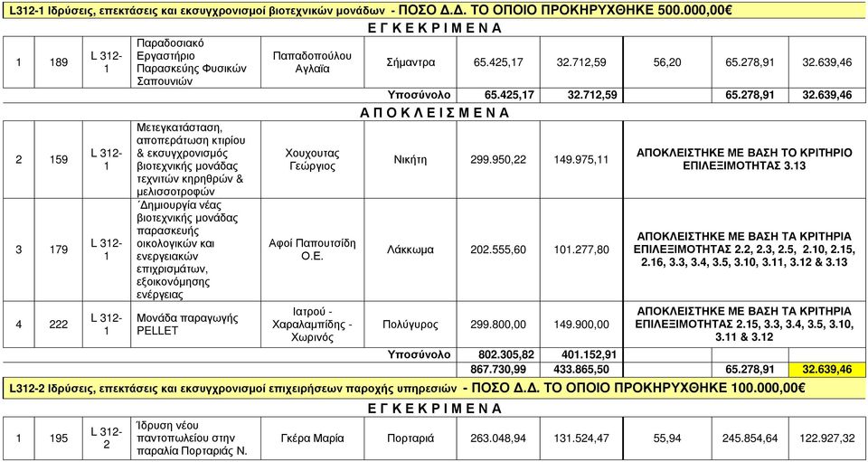 τεχνιτών κηρηθρών & μελισσοτροφών Δημιουργία νέας βιοτεχνικής μονάδας παρασκευής οικολογικών και ενεργειακών επιχρισμάτων, εξοικονόμησης ενέργειας Μονάδα παραγωγής PELLET Χουχουτας Γεώργιος Αφοί