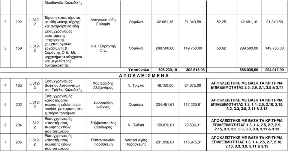 Με μηχανήματα σύγχρονα και μεγαλύτερης δυναμικότητας Εκσυχγρονισμός Βαφείου Αυτοκινήτων στη Τρίγλια Χαλκιδικής Αναγνωστούδη Ευθυμία Κ & Ι Σαράντης Ο.Ε. Χαντζαρίδης Αλέξανδρος Ορμύλια 4.681,16 1.