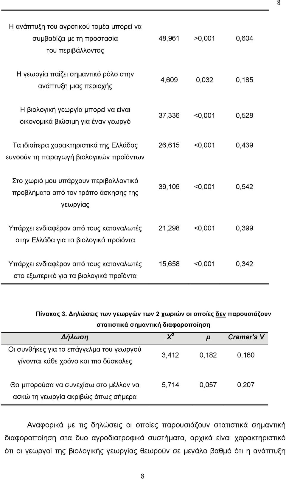 υπάρχουν περιβαλλοντικά προβλήματα από τον τρόπο άσκησης της γεωργίας 39,106 <0,001 0,542 Υπάρχει ενδιαφέρον από τους καταναλωτές στην Ελλάδα για τα βιολογικά προϊόντα 21,298 <0,001 0,399 Υπάρχει