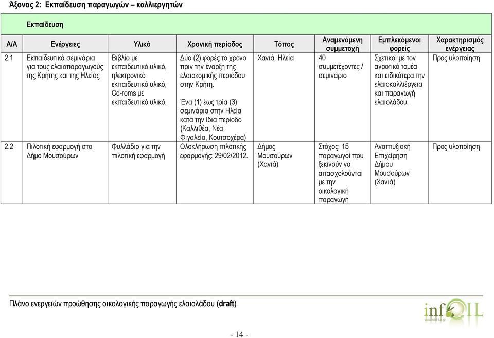 ελαιοκομικής περιόδου σεμινάριο εκπαιδευτικό υλικό, στην Κρήτη. Cd-roms με εκπαιδευτικό υλικό. Ένα (1) έως τρία (3) σεμινάρια στην Ηλεία κατά την ίδια περίοδο (Καλλιθέα, Νέα 2.