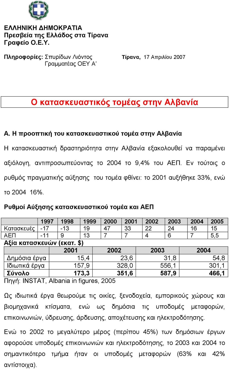 Εν τούτοις ο ρυθµός πραγµατικής αύξησης του τοµέα φθίνει: το 2001 αυξήθηκε 33%, ενώ το 2004 16%.