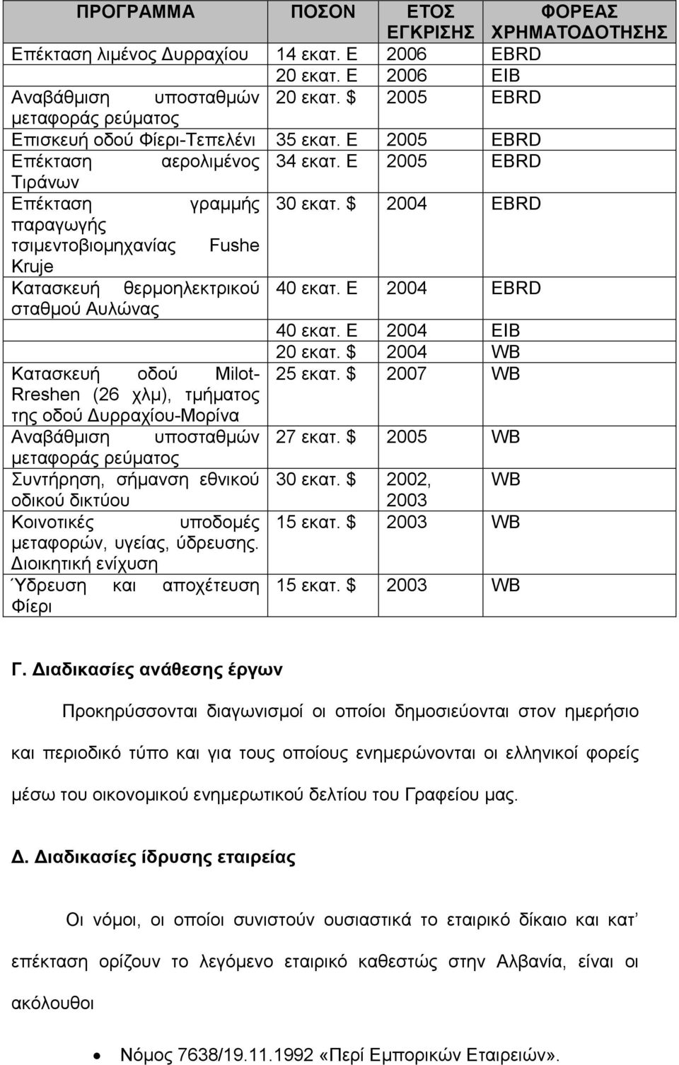 $ 2004 EBRD παραγωγής τσιµεντοβιοµηχανίας Fushe Kruje Κατασκευή θερµοηλεκτρικού 40 εκατ. Ε 2004 EBRD σταθµού Αυλώνας 40 εκατ. Ε 2004 ΕΙΒ 20 εκατ. $ 2004 WB Κατασκευή οδού Milot- 25 εκατ.