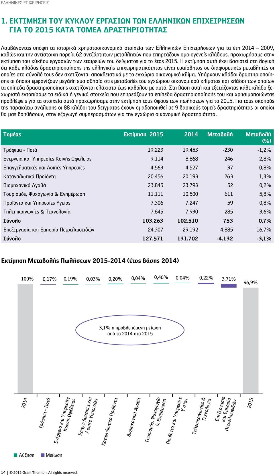 καθώς και την αντίστοιχη πορεία 62 ανεξάρτητων μεταβλητών που επηρεάζουν ομοιογενείς κλάδους, προχωρήσαμε στην εκτίμηση του κύκλου εργασιών των εταιρειών του δείγματος για το έτος 2015.