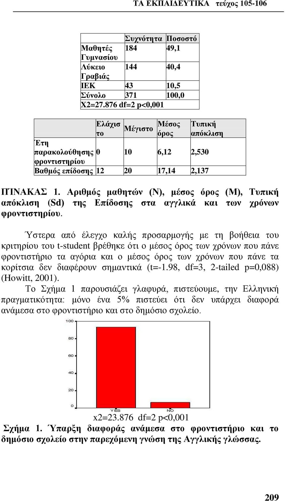 Αριθμός μαθητών (Ν), μέσος όρος (Μ), Τυπική απόκλιση (Sd) της Επίδοσης στα αγγλικά και των χρόνων φροντιστηρίου.