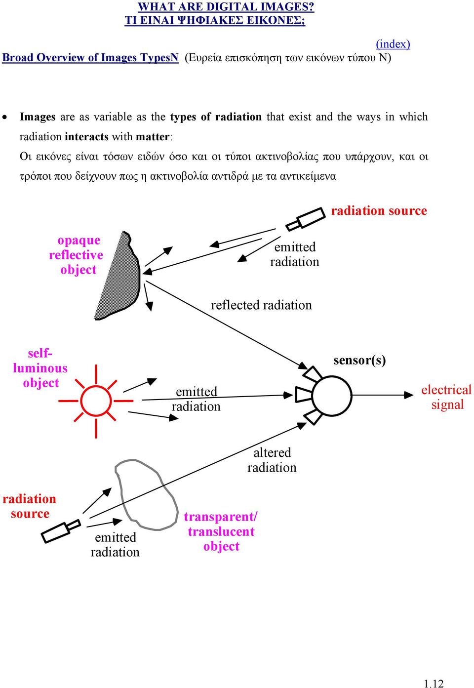 that exist and the ways in which radiation interacts with matter: Οι εικόνες είναι τόσων ειδών όσο και οι τύποι ακτινοβολίας που υπάρχουν, και οι τρόποι που