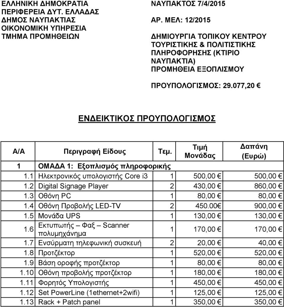 077,20 ΕΝΔΕΙΚΤΙΚΟΣ ΠΡΟΥΠΟΛΟΓΙΣΜΟΣ Α/Α Περιγραφή Είδους Τεμ. Τιμή Μονάδας Δαπάνη (Ευρώ) 1 ΟΜΑΔΑ 1: Εξοπλισμός πληροφορικής 1.1 Ηλεκτρονικός υπολογιστής Core i3 1 500,00 500,00 1.