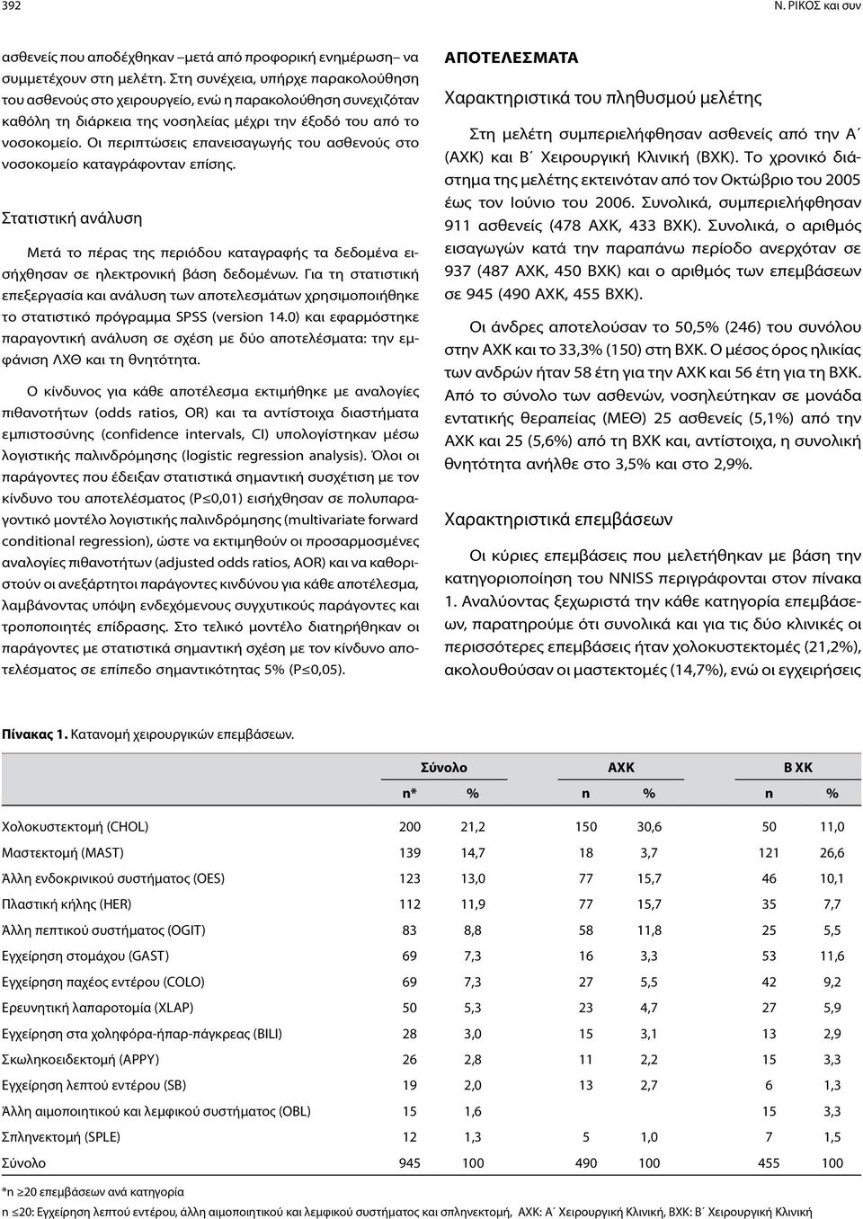 Οι περιπτώσεις επανεισαγωγής του ασθενούς στο νοσοκομείο καταγράφονταν επίσης. Στατιστική ανάλυση Μετά το πέρας της περιόδου καταγραφής τα δεδομένα εισήχθησαν σε ηλεκτρονική βάση δεδομένων.